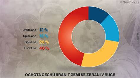 infografika: ochota bránit ČR se zbraní v ruce