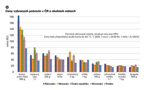 graf ceny potravin Řecka a porovnání