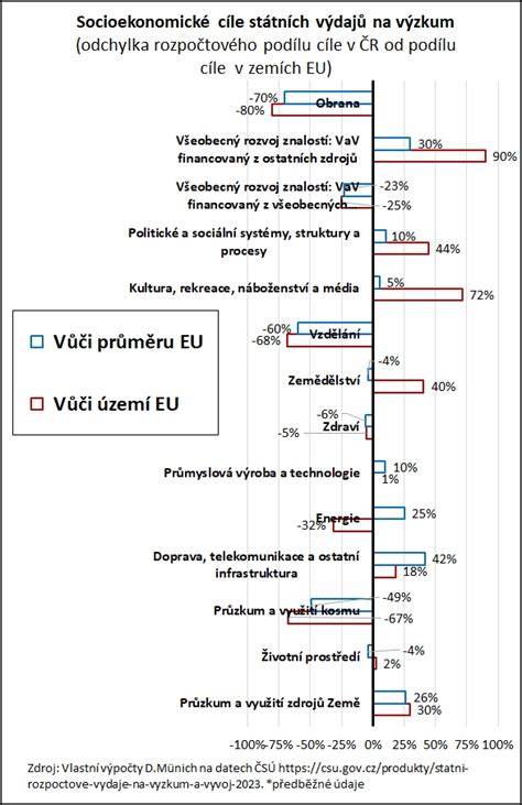 statisticka struktura a propojeni piliru