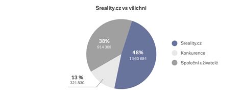 Grafické srovnání tříd a služeb pendolina a konkurence