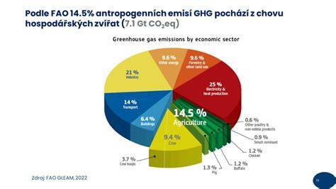 Graf CO₂ emisí - vlak vs. letadlo