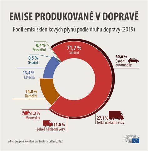 infografika o dopravě a ubytování v Dalmácii