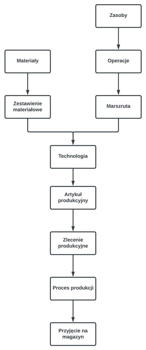reprodukce rozhodnutí rejstříkových změn (schema procesu zápisu a vymazání)