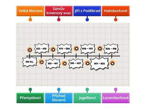 grafická chronologie změn zápisů (časová osa)