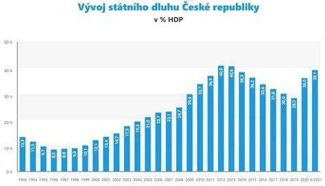 Graf vývoje podílu cestovního ruchu na HDP v EU