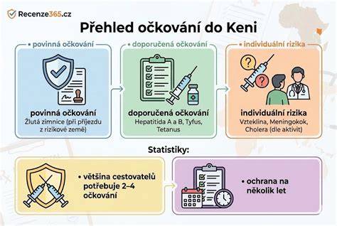 jaká očkování do Keni (přehledně)