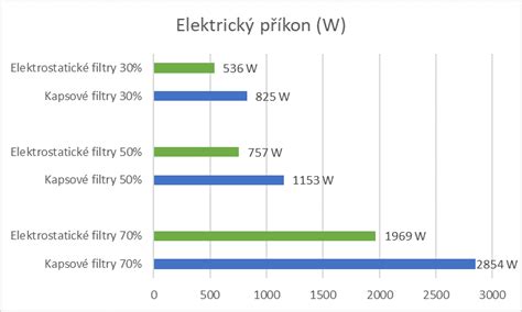 Graf cenových filtrů a rekomendace