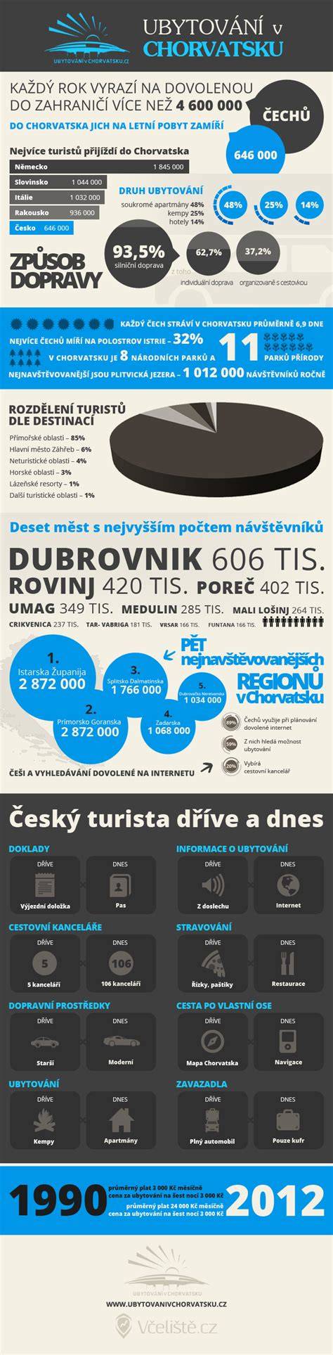 infografika o ubytování v Krkonoších