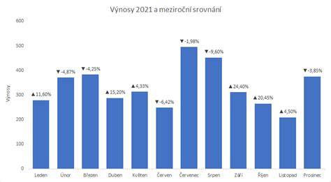 graf ukazující nejčastější přestupní destinace do Namibie