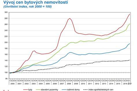informační graf trhu s nemovitostmi Vysočina