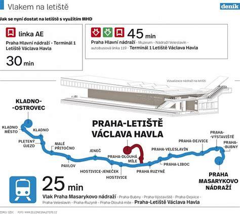 Letiště a spojení AE a PID (infografika)