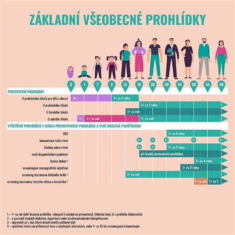 Infografika: průběh preventivní prohlídky