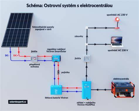 infografika: zapojení odpadního systému pod karavan