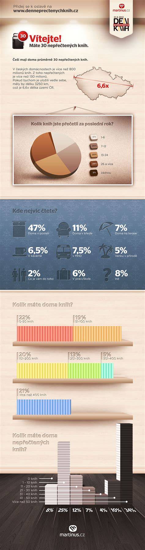 infografika doručení a výdejů knih
