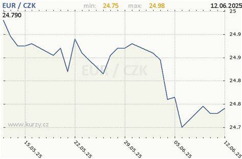 Graf kurzu TND k EUR