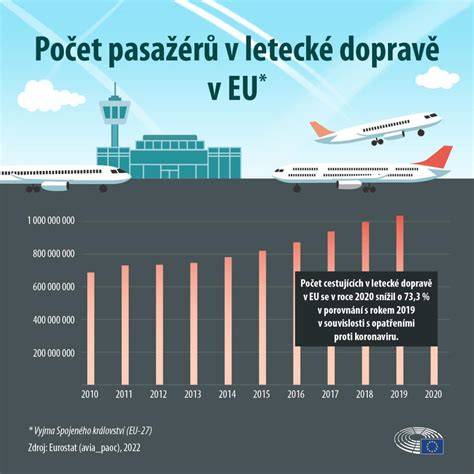 infografika emise letecké dopravy