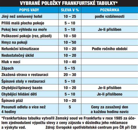 téma obrázku: Reklamace zájezdu a důkazy