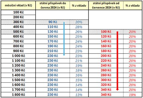 graf vývoje úroků a bonusů stavebního spoření pro děti (ukazatel trendu)