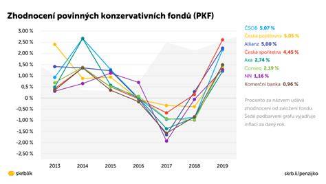 graf srovnání výnosů 6letého spoření u MONETA a konkurence