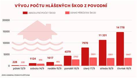 graf výluk pojistných událostí u zavazadel