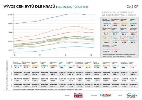 graf ceny letů Praha Bangkok (infografika cenového vývoje)